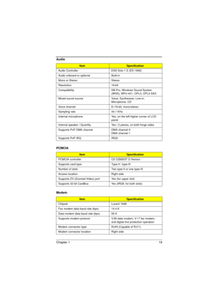 Page 27Chapter 1 19
Audio
ItemSpecification
Audio Controller ESS Solo-1 E (ES 1946)
Audio onboard or optional Built-in
Mono or Stereo Stereo
Resolution 16-bit
Compatibility SB-Pro, Windows Sound System 
(WSS), MPU-401, OPL3, OPL3-SA3
Mixed sound source Voice, Synthesizer, Line-in, 
Microphone, CD
Voice channel 8-/16-bit, mono/stereo
Sampling rate 44.1 KHz
Internal microphone Yes, on the left-higher corner of LCD 
panel
Internal speaker / Quantity Yes / 2 pieces, on both hinge sides
Supports PnP DMA channel DMA...