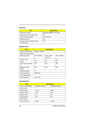 Page 2820 System Introductions
Keyboard
ItemSpecification
Keyboard controller Mitsubishi M38867 VJG TQFP
Keyboard vendor & model name API
Total number of keypads 84-/85-/88-key
Windows 95 keys Yes
Internal & external keyboard work 
simultaneouslyYe s
Diskette Drive
ItemSpecification
Vendor & model name Mitsumi  D353F3 
Floppy Disk Specifications
Media recognition 2DD (720KB) 2HD (1.2MB, 
3-mode)2HD (1.44MB)
Sectors / track 9 15 18
Tracks 80 80 80
Data transfer rate (Kbit/
s)250 500 500
Rotational speed...