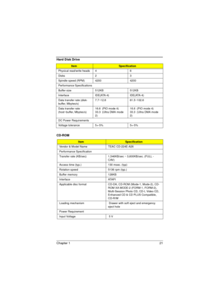 Page 29Chapter 1 21
 
Physical read/write heads 4 6
Disks 2 3
Spindle speed (RPM) 4200 4200
Performance Specifications
Buffer size  512KB 512KB
Interface IDE(ATA-4) IDE(ATA-4)
Data transfer rate (disk-
buffer, Mbytes/s)7.7~12.8 61.5~102.6
Data transfer rate 
(host~buffer, Mbytes/s)16.6  (PIO mode 4)  
33.3  (Ultra DMA mode 
2)16.6  (PIO mode 4)  
33.3  (Ultra DMA mode 
2)
DC Power Requirements
Voltage tolerance 5+-5% 5+-5%
CD-ROM
ItemSpecification
Vendor & Model Name TEAC CD-224E-A26
Performance Specification...