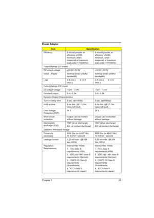 Page 33Chapter 1 25
Efficiency  It should provide an 
efficiency of 83% 
minimum, when 
measured at maximum 
load under 115V(60Hz).It should provide an 
efficiency of 83% 
minimum, when 
measured at maximum 
load under 115V(60Hz).
Output Ratings (CV mode)
DC output voltage  +19.0V~20.5V +19.0V~20.5V
Noise + Ripple  300mvp-pmax (20Mhz 
bandwidth)300mvp-pmax (20Mhz 
bandwidth)
Load  0 A (min.)       3.16 A 
(max.)0 A (min.)       3.16 A 
(max.)
Output Ratings (CC mode)
DC output voltage +12V ~ +19V +12V ~ +19V...