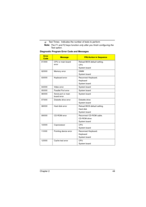 Page 57Chapter 2 49
Test Times:  Indicates the number of tests to perform
Note: 
The F1 and F2 keys function only after you finish configuring the 
Test option.
Diagnostic Program Error Code and Messages
Error 
CodeMessageFRU/Action in Sequence
01XXX CPU or main board 
errorReload BIOS default setting.
CPU
System board
02XXX Memory error DIMM
System board
03XXX Keyboard error Reconnect Keyboard.
Keyboard
System board
04XXX Video error System board
05XXX Parallel Port error System board
06XXX Serial port or...