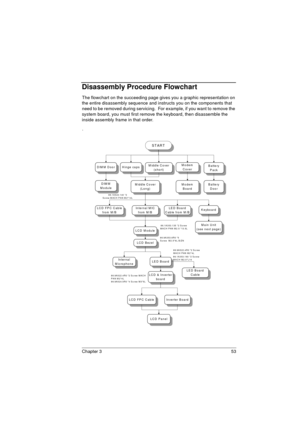 Page 61Chapter 3 53
Disassembly Procedure Flowchart
The flowchart on the succeeding page gives you a graphic representation on 
the entire disassembly sequence and instructs you on the components that 
need to be removed during servicing.  For example, if you want to remove the 
system board, you must first remove the keyboard, then disassemble the 
inside assembly frame in that order.
.
START
M iddle Cover
(short)Hinge capsM odem
CoverDIM M DoorB a tte ry
Pack
LE D B oard
Cable from  M /BIn te rn a l M IC
fro...