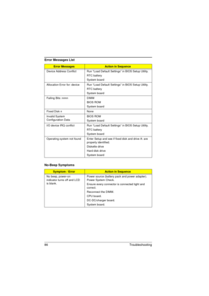 Page 9486 Troubleshooting 
Device Address Conflict Run “Load Default Settings” in BIOS Setup Utility.
RTC battery
System board
Allocation Error for: device Run “Load Default Settings” in BIOS Setup Utility.
RTC battery
System board
Failing Bits: nnnn DIMM
BIOS ROM
System board
Fixed Disk n None
Invalid System 
Configuration DataBIOS ROM
System board
I/O device IRQ conflict Run “Load Default Settings” in BIOS Setup Utility.
RTC battery
System board
Operating system not found Enter Setup and see if fixed disk and...