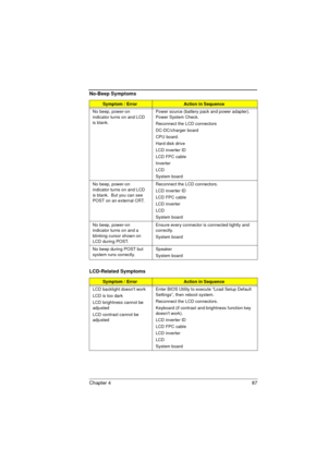 Page 95Chapter 4 87
No beep, power-on 
indicator turns on and LCD 
is blank.Power source (battery pack and power adapter). 
Power System Check. 
Reconnect the LCD connectors
DC-DC/charger board
CPU board. 
Hard disk drive
LCD inverter ID
LCD FPC cable
Inverter
LCD
System board
No beep, power-on 
indicator turns on and LCD 
is blank.  But you can see 
POST on an external CRT. Reconnect the LCD connectors.
LCD inverter ID
LCD FPC cable 
LCD inverter
LCD
System board
No beep, power-on 
indicator turns on and a...