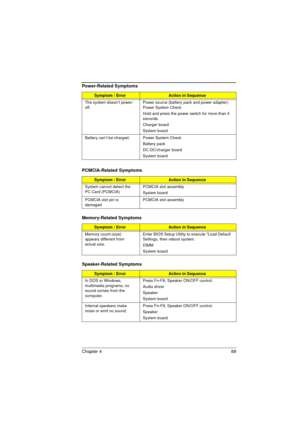 Page 97Chapter 4 89
The system doesn’t power-
off.Power source (battery pack and power adapter). 
Power System Check
Hold and press the power switch for more than 4 
seconds.  
Charger board
System board
Battery can’t be charged. Power System Check 
Battery pack
DC-DC/charger board
System board
PCMCIA-Related Symptoms
Symptom / ErrorAction in Sequence
System cannot detect the 
PC Card (PCMCIA) PCMCIA slot assembly
System board
PCMCIA slot pin is 
damagedPCMCIA slot assembly
Memory-Related Symptoms
Symptom /...