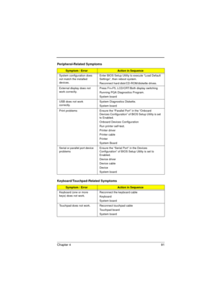 Page 99Chapter 4 91
Peripheral-Related Symptoms
Symptom / ErrorAction in Sequence
System configuration does 
not match the installed 
devices. Enter BIOS Setup Utility to execute “Load Default 
Settings”, then reboot system.
Reconnect hard disk/CD-ROM/diskette drives.
External display does not 
work correctly.Press Fn+F5, LCD/CRT/Both display switching
Running PQA Diagnostics Program. 
System board
USB does not work 
correctly.System Diagnostics Diskette.
System board
Print problems Ensure the “Parallel Port”...