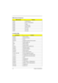 Page 2214 System Introductions
DMA Channel Assignment
DMA ChannelFunction
DRQ0 Audio(optional)
DRQ1 ECP or Audio(optional)
DRQ2 Floppy
DRQ3 ECP(optional)
DRQ4 DMA controller
DRQ5 Not used
DRQ6 Not used
DRQ7 Not used
I/O Address Map
I/O AddressFunction
000-00F DMA controller-1
020-021 Interrupt controller-1
040-043 Timer 1
060, 064 Keyboard controller 8742 chip select
061 System speaker out
040B DMA controller-1
061 System speaker
070-071 Real-time clock and NMI mask
080-08F DMA page register
0A0-0A1 Interrupt...