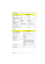 Page 29Chapter 1 21
 
Physical read/write heads 4 6
Disks 2 3
Spindle speed (RPM) 4200 4200
Performance Specifications
Buffer size  512KB 512KB
Interface IDE(ATA-4) IDE(ATA-4)
Data transfer rate (disk-
buffer, Mbytes/s)7.7~12.8 61.5~102.6
Data transfer rate 
(host~buffer, Mbytes/s)16.6  (PIO mode 4)  
33.3  (Ultra DMA mode 
2)16.6  (PIO mode 4)  
33.3  (Ultra DMA mode 
2)
DC Power Requirements
Voltage tolerance 5+-5% 5+-5%
CD-ROM
ItemSpecification
Vendor & Model Name TEAC CD-224E-A26
Performance Specification...