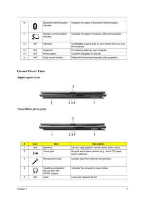 Page 13Chapter 17
Closed Front View
Aspire 9400/7100
TravelMate 5600/5100
10 Bluetooth communication 
indicatorIndicates the status of Bluetooth communication.
11 Wireless communication 
indicatorIndicates the status of wireless LAN communication.
12 N/A Palmrest Comfortable support area for your hands when you use 
the computer.
13 N/A Keyboard For entering data into your computer.
14 N/A Power button Turns the computer on and off.
15 N/A Easy-launch buttons Buttons for launching frequently used programs....