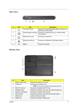 Page 15Chapter 19
Rear View
Bottom View
#IconItemDescription
1 Two USB 2.0 ports Connect to Universal Serial Bus (USB) 2.0 devices (e.g., 
USB mouse, USB camera).
2 External display (VGA) port Connects to a display device (e.g., external monitor, 
LCD projector).
3 Modem (RJ-11) port Connects to a phone line.
4 Ethernet (RJ-45) port Connects to an Ethernet 10/100-based network.
5 N/A Battery Powers the computer.
#ItemDescription
1 Battery release latch Releases the battery for removal.
2 Cooling fan Helps keep...