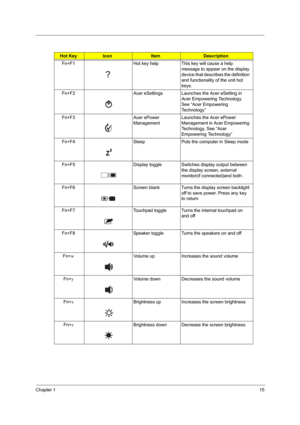 Page 21Chapter 115
Hot KeyIconItemDescription
Fn+F1 Hot key help This key will cause a help 
message to appear on the display 
device that describes the definition 
and functionality of the unit hot 
keys. 
Fn+F2 Acer eSettings Launches the Acer eSetting in 
Acer Empowering Technology.  
See “Acer Empowering 
Technology”
Fn+F3 Acer ePower 
ManagementLaunches the Acer ePower 
Management in Acer Empowering 
Technology. See “Acer 
Empowering Technology”
Fn+F4 Sleep Puts the computer in Sleep mode
Fn+F5 Display...