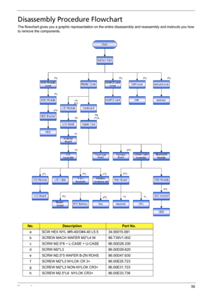 Page 66Chapter 356
Disassembly Procedure Flowchart
The flowchart gives you a graphic representation on the entire disassembly and reassembly and instructs you how 
to remove the components.
No.DescriptionPart No.
a SCW HEX NYL I#R-40/O#4-40 L5.5   34.00015.081
b SCREW MACH WAFER M2*L4 NI        86.T39V1.002
c SCRW M2.5*6 ~ L-CASE + U-CASE    86.00D28.330
d SCRW M2*L3   86.00D29.620
e SCRW M2.5*5 WAFER B-ZN ROHS 86.00D47.630
f SCREW M2*L3 NYLOK CR 3+      86.00E25.723
g SCREW M2*L3 NON-NYLOK CR3+   86.00E31.723...