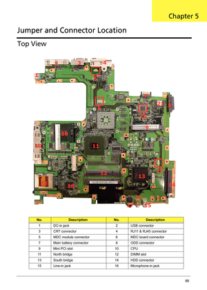 Page 98Chapter 588
Top View
No.DescriptionNo. Description
1 DC-in jack 2 USB connector
3 CRT connector 4 RJ11 & RJ45 connector
5 MDC module connector 6 MDC board connector
7 Main battery connector 8 ODD connector
9 Mini PCI slot 10 CPU
11 North bridge 12 DIMM slot
13 South bridge 14 HDD connector
15 Line-in jack 16 Microphone-in jack
Jumper and Connector Location
Chapter 5 