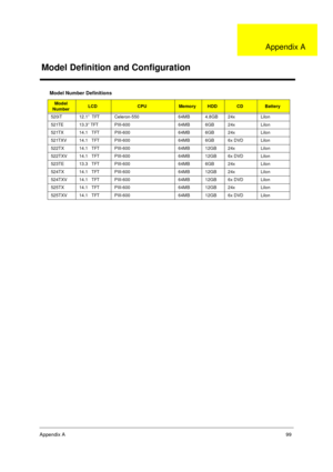 Page 105Appendix A99
Model Number Definitions
Model 
NumberLCDCPUMemoryHDDCDBattery 
520iT 12.1”  TFT Celeron-550 64MB 4.8GB 24x Lilon
521TE 13.3” TFT PIII-600 64MB 6GB 24x Lilon
521TX 14.1   TFT PIII-600 64MB 6GB 24x Lilon
521TXV 14.1   TFT PIII-600 64MB 6GB 6x DVD Lilon
522TX 14.1   TFT PIII-600 64MB 12GB 24x Lilon
522TXV 14.1   TFT PIII-600 64MB 12GB 6x DVD Lilon
523TE 13.3   TFT PIII-600 64MB 6GB 24x Lilon
524TX 14.1   TFT PIII-600 64MB 12GB 24x Lilon
524TXV 14.1   TFT PIII-600 64MB 12GB 6x DVD Lilon
525TX...