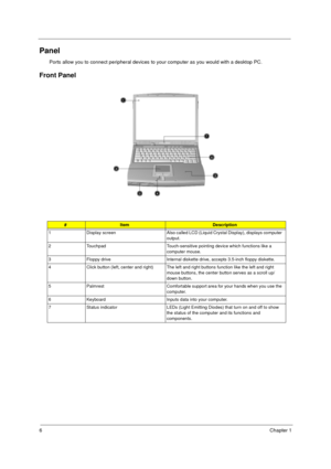 Page 126Chapter 1
Panel
Ports allow you to connect peripheral devices to your computer as you would with a desktop PC.  
Front Panel
#ItemDescription
1 Display  screen Also called LCD (Liquid Crystal Display), displays computer 
output.
2 Touchpad Touch-sensitive pointing device which functions like a 
computer mouse.
3 Floppy drive Internal diskette drive, accepts 3.5-inch floppy diskette.
4 Click button (left, center and right) The left and right buttons function like the left and right 
mouse buttons, the...