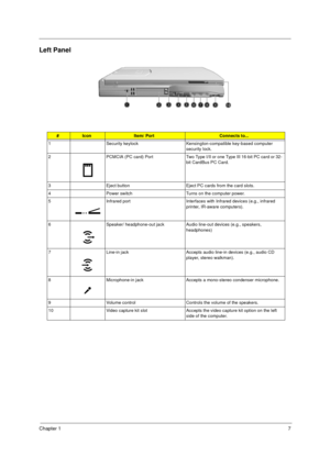 Page 13Chapter 17
Left Panel
#IconItem/ PortConnects to...
1 Security keylock Kensington-compatible key-based computer 
security lock.
2 PCMCIA (PC card) Port Two Type I/II or one Type III 16-bit PC card or 32-
bit CardBus PC Card.
3 Eject button Eject PC cards from the card slots.
4 Power switch Turns on the computer power.
5 Infrared port Interfaces with Infrared devices (e.g., infrared 
printer, IR-aware computers).
6 Speaker/ headphone-out jack Audio line-out devices (e.g., speakers, 
headphones)
7 Line-in...