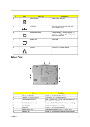 Page 15Chapter 19
Bottom Panel
4 Expansion port EasyPort port replicator
5 USB ports Universal Serial Bus devices (e.g., USB 
mouse, USB camera)
6 External display port Display device (e.g., external monitor, LCD 
projector) and displays up to 64K colors at 
1280x1024 resolution).
7 Modem port Phone line
8 LAN port Ethernet 10/100 based network
#ItemDescription
1 Memory compartment Houses the computer’s main memory.
2 Hard disk anti-shock protection Protects your hard disk against shocks.
3 Personal...