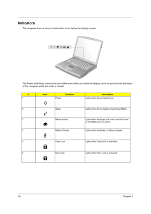 Page 1610Chapter 1
Indicators
The computer has six easy-to-read status icons below the display screen.
The Power and Sleep status icons are visible even when you close the display cover so you can see the status 
of the computer while the cover is closed.
#IconFunctionDescription
1 Power Lights when the computer is on.
2 Sleep Lights when the computer enters Sleep Mode.
3 Media  Activity Lights when the floppy disk drive, hard disk drive 
or AcerMedia drive is active.
4 Battery Charge Lights when the battery is...