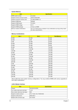 Page 2418Chapter 1
Above table lists some system memory configurations. You may combine DIMMs with various capacities to 
form other combinations.
DIMM socket number 2 sockets
Supports memory size per socket 32/64/128/256 MB
Supports maximum memory size 512 MB (256MB x 2)
Supports DIMM type SDRAM
Supports DIMM speed 100 MHz
Supports DIMM voltage 3.3 V
Supports DIMM package 144 pin so-DIMM
Memory module combinations You can install memory modules in any combinations as long as they match 
the above...