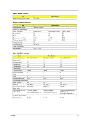 Page 25Chapter 119
Modem/LAN connector location Rear Side
Floppy Disk Drive Interface
ItemSpecification
Vendor & model name Mitsumi D353F3X
Floppy Disk Specifications
Media recognition 2DD(720KB) 2HD(1.2MB, 3-mode) 2HD(1.44MB)
Sectors/track 9 15 18
Tracks 80 80 80
Data transfer rate (Kbit/s) 1MB 1.6MB 2MB
Rotational speed (RPM) 300 360 300
Read/write heads 2
Encoding method MFM/FM
Power Requirement
Input Voltage (V) +5V +/- 10%
Hard Disk Drive Interface
ItemSpecification
Vendor & Model Name IBM DARA-209000 IBM...