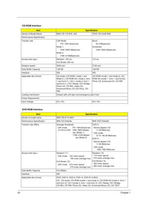 Page 2620Chapter 1
CD-ROM Interface
ItemSpecification
Vendor & Model Name MKE CR-176-B/D  24X TEAC CD-224E-B26
Performance Specification
Transfer rate  CAV Mode:
      775~1800 blocks/sec
Mode 1:
      1550~3600 kBytes/sec
Mode 2:
      1768~4106kBytes/secBurst:
      33.3 Mbytes/sec
Sustained:
      1545~3600 kBytes/sec
Access time (typ.) Random: 100 ms
Full Stroke: 200 ms11 5  m s
Rotation speed 5000 rpm 5136 rpm
Data Buffer Capacity 128 KB 128 KB
Interface IDE IDE
Applicable disc format CD-Audio, CD-ROM (...