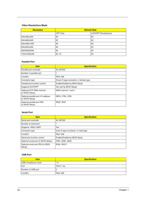 Page 2822Chapter 1
Video Resolutions Mode
ResolutionRefresh Rate
CRT Only LCD/CRT Simultaneous
640x480x256 85 60
640x480x64K 85 60
640x480x16M 85 60
800x600x256 85 60
800X600X64K 85 60
1024x768x256 60, 75 60
Parallel Port
ItemSpecification
Parallel port controller ALi M1535
Number of parallel port 1
Location Rear side
Connector type 25-pin D-type connector, in female type
Parallel port function control  Enable/Disable by BIOS Setup
Supports ECP/EPP  Yes (set by BIOS Setup)
Optional ECP DMA channel
(in BIOS...