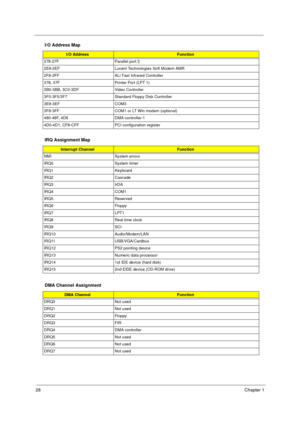 Page 3428Chapter 1
278-27F Parallel port 3
2E8-2EF Lucent Technologies Soft Modem AMR
2F8-2FF ALi Fast Infrared Controller
378, 37F Printer Port (LPT 1)
3B0-3BB, 3C0-3DF Video Controller 
3F0-3F5/3F7 Standard Floppy Disk Controller
3E8-3EF COM3
3F8-3FF COM1 or LT Win modem (optional)
480-48F, 4D6  DMA controller-1
4D0-4D1, CF8-CFF PCI configuration register
IRQ Assignment Map
Interrupt ChannelFunction
NMI System errors
IRQ0 System timer
IRQ1 Keyboard
IRQ2 Cascade
IRQ3 IrDA
IRQ4 COM1
IRQ5 Reserved
IRQ6 Floppy...