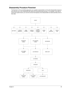 Page 51Chapter 345
Disassembly Procedure Flowchart
The flowchart on the succeeding page gives you a graphic representation on the entire disassembly sequence 
and instructs you on the components that need to be removed during servicing.  For example, if you want to 
remove the system board, you must first remove the keyboard, then disassemble the inside assembly frame in 
that order.
START
BATTERYCDROM
MODULEDIMM
COVERMIDDLE
COVERCOMBO
MODULE
COVERHINGE
CAPTOUCH
PAD
LCD COAXIAL
CABLEINVERTER
CABLEKEYBOARD
MAIN...