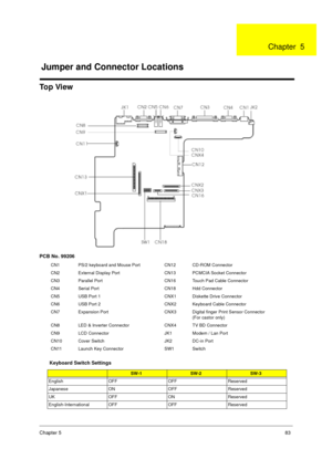 Page 89Chapter 583
To p  Vi e w
PCB No. 99206
CN1 PS/2 keyboard and Mouse Port CN12 CD-ROM Connector
CN2 External Display Port CN13 PCMCIA Socket Connector
CN3 Parallel Port CN16 Touch Pad Cable Connector
CN4 Serial Port CN18 Hdd Connector
CN5 USB Port 1 CNX1 Diskette Drive Connector
CN6 USB Port 2 CNX2 Keyboard Cable Connector
CN7 Expansion Port CNX3 Digital finger Print Sensor Connector 
(For castor only)
CN8 LED & Inverter Connector CNX4 TV BD Connector
CN9 LCD Connector JK1 Modem / Lan Port
CN10 Cover...