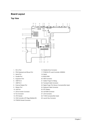 Page 104Chapter 1
Board Layout
To p  Vi e w
1.   DC-in Port 16. Diskette Drive Connector
2.   PS/2 Keyboard and Mouse Port 17. PCMCIA (PC card) Controller (OZ6933)
3.   Serial Port 18. Switch
4.   Parallel Port 19. BIOS ROM
5.   Expansion Port 20. HDD Connector
6.   USB Port 2 21. Golden Finger for Debug 
7.   USB Port 1 22. Touchpad Cable Connector
8.   External Display Port 23. Digital Finger Print Sensor Connector(Not Used)
9.   Modem Port 24. Keyboard Cable Connector
10. LAN Port 25. RTC Battery
11. LED &...