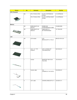 Page 95Chapter 689
PictureNo.PartnameDescriptionPart No.
CPU/ Processor
NS CPU, PIII-500, INTEL IC CPU COPPERM-500 
UPGA201.COPRM.50A
CPU, PIII-600, INTEL IC CPU COPP600 W/GEY 
UPGA2  01.COPRM.60C
Memory
NS DIMM,64M,PC100,
SiemensSDIMM 64M 
HYS64V8220GCDL-8B(SI  72.64820.B0N
NS DIMM,64M,PC100,
WinbondDIMM 64M 8*16 
W17064IHNC86220   72.17064.00N
LCD
NS LCD module LCD 
MODULE(HIT12.1)FL2.5       6M=65.41H01.001
7 LCD , 12.1 TFT, 
HITACHILCD 12.1SVGA HIT/
TX31D35VCICCA  56.0740G.001
1 Inverter INVERTER T62I172.00...