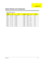 Page 105Appendix A99
Model Number Definitions
Model 
NumberLCDCPUMemoryHDDCDBattery 
520iT 12.1”  TFT Celeron-550 64MB 4.8GB 24x Lilon
521TE 13.3” TFT PIII-600 64MB 6GB 24x Lilon
521TX 14.1   TFT PIII-600 64MB 6GB 24x Lilon
521TXV 14.1   TFT PIII-600 64MB 6GB 6x DVD Lilon
522TX 14.1   TFT PIII-600 64MB 12GB 24x Lilon
522TXV 14.1   TFT PIII-600 64MB 12GB 6x DVD Lilon
523TE 13.3   TFT PIII-600 64MB 6GB 24x Lilon
524TX 14.1   TFT PIII-600 64MB 12GB 24x Lilon
524TXV 14.1   TFT PIII-600 64MB 12GB 6x DVD Lilon
525TX...