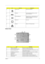 Page 15Chapter 19
Bottom Panel
4 Expansion port EasyPort port replicator
5 USB ports Universal Serial Bus devices (e.g., USB 
mouse, USB camera)
6 External display port Display device (e.g., external monitor, LCD 
projector) and displays up to 64K colors at 
1280x1024 resolution).
7 Modem port Phone line
8 LAN port Ethernet 10/100 based network
#ItemDescription
1 Memory compartment Houses the computer’s main memory.
2 Hard disk anti-shock protection Protects your hard disk against shocks.
3 Personal...