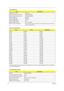 Page 2418Chapter 1
Above table lists some system memory configurations. You may combine DIMMs with various capacities to 
form other combinations.
DIMM socket number 2 sockets
Supports memory size per socket 32/64/128/256 MB
Supports maximum memory size 512 MB (256MB x 2)
Supports DIMM type SDRAM
Supports DIMM speed 100 MHz
Supports DIMM voltage 3.3 V
Supports DIMM package 144 pin so-DIMM
Memory module combinations You can install memory modules in any combinations as long as they match 
the above...