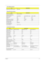 Page 25Chapter 119
Modem/LAN connector location Rear Side
Floppy Disk Drive Interface
ItemSpecification
Vendor & model name Mitsumi D353F3X
Floppy Disk Specifications
Media recognition 2DD(720KB) 2HD(1.2MB, 3-mode) 2HD(1.44MB)
Sectors/track 9 15 18
Tracks 80 80 80
Data transfer rate (Kbit/s) 1MB 1.6MB 2MB
Rotational speed (RPM) 300 360 300
Read/write heads 2
Encoding method MFM/FM
Power Requirement
Input Voltage (V) +5V +/- 10%
Hard Disk Drive Interface
ItemSpecification
Vendor & Model Name IBM DARA-209000 IBM...