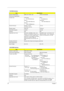 Page 2620Chapter 1
CD-ROM Interface
ItemSpecification
Vendor & Model Name MKE CR-176-B/D  24X TEAC CD-224E-B26
Performance Specification
Transfer rate  CAV Mode:
      775~1800 blocks/sec
Mode 1:
      1550~3600 kBytes/sec
Mode 2:
      1768~4106kBytes/secBurst:
      33.3 Mbytes/sec
Sustained:
      1545~3600 kBytes/sec
Access time (typ.) Random: 100 ms
Full Stroke: 200 ms11 5  m s
Rotation speed 5000 rpm 5136 rpm
Data Buffer Capacity 128 KB 128 KB
Interface IDE IDE
Applicable disc format CD-Audio, CD-ROM (...