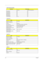 Page 2822Chapter 1
Video Resolutions Mode
ResolutionRefresh Rate
CRT Only LCD/CRT Simultaneous
640x480x256 85 60
640x480x64K 85 60
640x480x16M 85 60
800x600x256 85 60
800X600X64K 85 60
1024x768x256 60, 75 60
Parallel Port
ItemSpecification
Parallel port controller ALi M1535
Number of parallel port 1
Location Rear side
Connector type 25-pin D-type connector, in female type
Parallel port function control  Enable/Disable by BIOS Setup
Supports ECP/EPP  Yes (set by BIOS Setup)
Optional ECP DMA channel
(in BIOS...