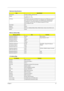 Page 33Chapter 127
Mechanical Specifications
ItemSpecification
Dimensions 310 (W) x 255 (D) x 36.6 (H) mm
Weight 6.1 lbs for 12.1” TFT
6.39 lbs for 14.1” TFT
I/O Ports One type III or two type II/I PCMCIA (PC Card) port, two USB ports, one RJ-11 
port, one RJ-45 port, one DC-in port, one expansion port, one parallel port, 
one serial port, one external display port, one PS/2 keyboard/mouse port, 
one FIR port, one line-in jack, one speaker/headphone-out jack, 
one microphone-in jack
Drive Bays One
Material...