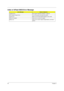 Page 8680Chapter 4
Index of AFlash BIOS Error Message
Error MessageAction in Sequence
Hardware Error  See “System Diagnostic Diskette” on page 40
BIOS Update Program Error Turn off the power and restart the system.
System Error Make sure this AFlash BIOS diskette for this model.
Without AC adapter make sure to connect AC adapter
Battery Low make sure to install a highly charged battery, and reboot 
system. 