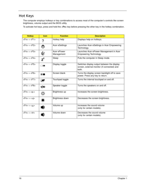 Page 2616Chapter 1
Hot Keys
The computer employs hotkeys or key combinations to access most of the computer’s controls like screen 
brightness, volume output and the BIOS utility.
To activate hot keys, press and hold the  key before pressing the other key in the hotkey combination.
HotkeyIconFunctionDescription
 +  Hotkey help Displays help on hotkeys.
 +  Acer eSettings Launches Acer eSettings in Acer Empowering 
Technology. 
 +  Acer ePower 
ManagementLaunches Acer ePower Management in Acer 
Empowering...