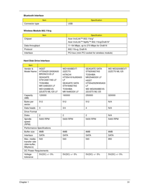 Page 41Chapter 131
Connector type USB
Wireless Module 802.11b/g
ItemSpecification
Chipset Acer InviLink™ 802.11b/g*
Acer InviLink™ Nplify™ 802.11b/g/Draft-N*
Data throughput 11~54 Mbps, up to 270 Mbps for Draft-N
Protocol 802.11b+g, Draft-N
Interface PCI bus (mini PCI socket for wireless module)
Hard Disk Drive Interface
Item
Vendor & 
Model NameHGST 
HTS542512K9SA00 
BRONCO-B LF
SEAGATE 
ST9120817AS LF
TOSHIBA 
MK1246GSX LF
WD1200BEVS-
22UST0 ML125 LFWD1600BEVT-
22ZCT0
HITACHI 
HTS541616J9SA00 
LF
SEAGATE SATA...