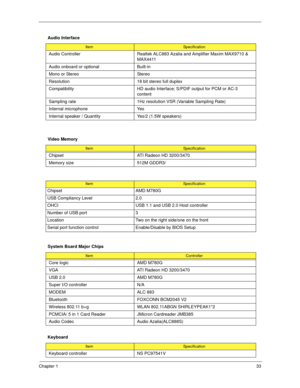 Page 43Chapter 133
Audio Interface
ItemSpecification
Audio Controller Realtek ALC883 Azalia and Amplifier Maxim MAX9710 & 
MAX4411
Audio onboard or optional Built-in
Mono or Stereo Stereo
Resolution 18 bit stereo full duplex
Compatibility HD audio Interface; S/PDIF output for PCM or AC-3 
content
Sampling rate 1Hz resolution VSR (Variable Sampling Rate)
Internal microphone Yes
Internal speaker / Quantity Yes/2 (1.5W speakers)
Video Memory
ItemSpecification
Chipset ATI Radeon HD 3200/3470
Memory size 512M...