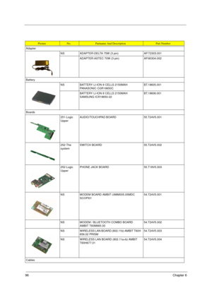 Page 10496Chapter 6
PictureNo.Partname And DescriptionPart Number
Adapter
NS ADAPTER-DELTA 75W (3 pin) AP.T2303.001
ADAPTER-ASTEC 70W (3 pin) AP.80304.002
Battery
NS BATTERY LI-ION 8 CELLS 2150MAH 
PANASONIC CGR18650CBT.18605.001
BATTERY LI-ION 8 CELLS 2150MAH 
SAMSUNG ICR18650-22 BT.18606.001
Boards
251-Logic 
Upper AUDIO/TOUCHPAD BOARD 55.T24V5.001
252-The 
systemSWITCH BOARD 55.T24V5.002
252-Logic 
UpperPHONE JACK BOARD 55.T18V5.003
NS MODEM BOARD AMBIT U98M005.05MDC 
SCOPI0154.T24V5.001
NS MODEM / BLUETOOTH...