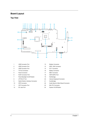 Page 124Chapter 1
Board Layout
To p  V i e w
1 USB Connector Port 13 Modem Connector
2 USB Connector Port 14 IEEE 1394 Connector
3 USB Connector Port 15 RJ11 Connector
4 TV-Out Connector 16 Battery Connector
5 Panel Connector 17 MDC Connector
6 RJ45 Connector Port 18 DDR 200Pin Port
7 Panel Backlight On/Off Switch 19 Northbridge
8 LPTCN-27 Port 20 Internal Keyboard Connector
9 Switch Buttom Interface Connector 21 Southbridge
10 SPR Connector 22 Audio Board to Main Board Connector
11 CRT Connector Port 23 Mini...