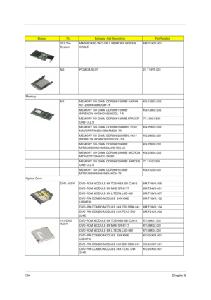 Page 112104Chapter 6
251-The 
SystemMAINBOARD W/O CPU, MEMORY, MODEM 
CABLEMB.T2402.001
NS PCMCIA SLOT 21.T18V5.001
Memory
NS MEMORY SO-DIMM DDR266/128MB/ NANYA 
NT128D64S88A2GM-7KKN.12803.002
MEMORY SO-DIMM DDR266/128MB/ 
INFIENON HYS64D16020GDL-7-AKN.12802.002
MEMORY SO-DIMM DDR266/128MB APACER 
UNB CL2.577.10921.580
MEMORY SO-DIMM DDR266/256MB/0.175U 
NANYA/NT256D64S88AMGM-7KKN.25603.006
MEMORY SO-DIMM DDR266/256MB/0.14U /
INFINEON HYS64D32020 GDL-7-BKN.25602.001
MEMORY SO-DIMM DDR266/256MB/ 
MITSUBISHI...