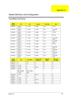 Page 116Appendix A108
TravelMate 530 Series
Model 
NumberCPULCDMemoryHDD (GB)ODD
TM531XV Pentium 4  
1.8Ghz14.1 XGA 1x256M 30G 8x DVD
TM531XC Pentium 4  
1.8Ghz14.1 XGA 1x256M 30G 24x CDRW 
+DVD
TM533XV Pentium 4  
2.0Ghz14.1 XGA 1x256M 30G 8x DVD
TM533XVi Pentium 4  
2.0Ghz14.1 XGA 1x256M 30G 8x DVD
TM533XC Pentium 4  
2.0Ghz14.1 XGA 1x256M 30G 24x CDRW 
+DVD
TM533XCi Pentium 4  
2.0Ghz14.1 XGA 1x256M 30G 24x CDRW 
+DVD
TM533LV Pentium 4  
2.0Ghz15.0 XGA 1x256M 40G 8x DVD
TM533LC Pentium 4  
2.0Ghz15.0 XGA...