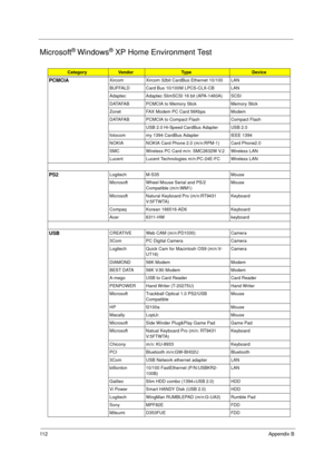 Page 12011 2Appendix B
Microsoft® Windows® XP Home Environment Test
CategoryVendorTy p eDevice
PCMCIAXircom Xircom 32bit CardBus Ethernet 10/100 LAN
BUFFALD Card Bus 10/100M LPCS-CLX-CB LAN
Adaptec Adaptec SlimSCSI 16 bit (APA-1460A) SCSI
DATAFAB PCMCIA to Memory Stick Memory Stick
Zonet FAX Modem PC Card 56Kbps Modem
DATAFAB PCMCIA to Compact Flash Compact Flash
USB 2.0 Hi-Speed CardBus Adapter USB 2.0
fotocom my 1394 CardBus Adapter IEEE 1394
NOKIA NOKIA Card Phone 2.0 (m/n:RPM-1) Card Phone2.0
SMC Wireless PC...