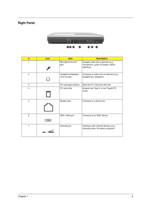 Page 17Chapter 19
Right Panel
 
#IconItemDescription
1 Microphone/Line-in 
jackAccepts audio line-in devices (e.g., 
microphone, audio CD player, stereo 
walkman).
2 Headphone/Speaker/
Line-out jackConnects to audio line-out devices (e.g., 
headphones, speakers).
3 PC card eject buttons Eject the PC Card from the slot.
4 PC card slots Accepts two Type II or one TypeIII PC 
cards.
5 Modem jack Connects to a phone line.
6 IEEE 1394 port Connects to an IEEE device.
7 Infrared port Interfaces with infrared devices...