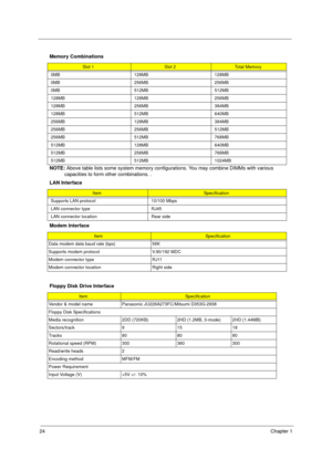 Page 3224Chapter 1
 
NOTE: Above table lists some system memory configurations. You may combine DIMMs with various 
capacities to form other combinations. . Memory Combinations
Slot 1Slot 2Total Memory
0MB 128MB 128MB
0MB 256MB 256MB
0MB 512MB 512MB
128MB 128MB 256MB
128MB 256MB 384MB
128MB 512MB 640MB
256MB 128MB 384MB
256MB 256MB 512MB
256MB 512MB 768MB
512MB 128MB 640MB
512MB 256MB 768MB
512MB 512MB 1024MB
LAN Interface
ItemSpecification
Supports LAN protocol 10/100 Mbps
LAN connector type RJ45
LAN connector...