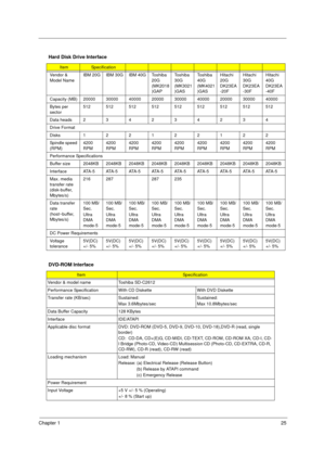 Page 33Chapter 125
 
Hard Disk Drive Interface
ItemSpecification
Vendor & 
Model NameIBM 20G IBM 30G IBM 40G Toshiba 
20G 
(MK2018
)GAPToshiba 
30G 
(MK3021
)GASToshiba 
40G 
(MK4021
)GASHitachi 
20G 
DK23EA
-20FHitachi 
30G 
DK23EA
-30FHitachi 
40G 
DK23EA
-40F
Capacity (MB) 20000 30000 40000 20000 30000 40000 20000 30000 40000
Bytes per 
sector512 512 512 512 512 512 512 512 512
Data heads234234234
Drive Format
Disks 122122122
Spindle speed 
(RPM)4200 
RPM4200 
RPM4200 
RPM4200 
RPM4200 
RPM4200 
RPM4200...